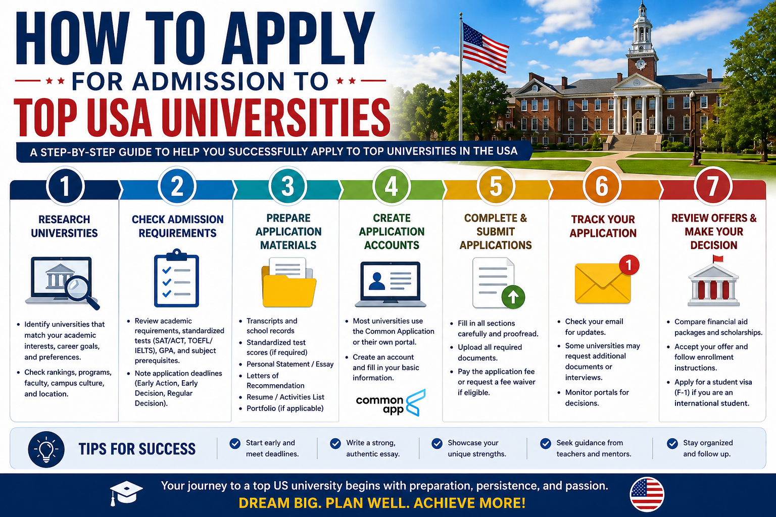 How to Apply for Admission to Top USA Universities